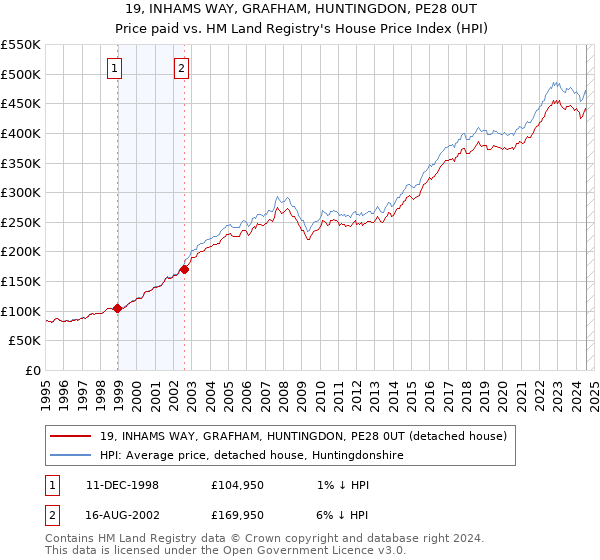 19, INHAMS WAY, GRAFHAM, HUNTINGDON, PE28 0UT: Price paid vs HM Land Registry's House Price Index