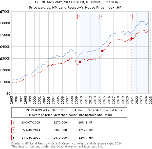 19, INHAMS WAY, SILCHESTER, READING, RG7 2QA: Price paid vs HM Land Registry's House Price Index