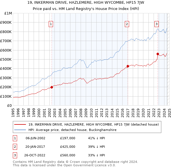 19, INKERMAN DRIVE, HAZLEMERE, HIGH WYCOMBE, HP15 7JW: Price paid vs HM Land Registry's House Price Index