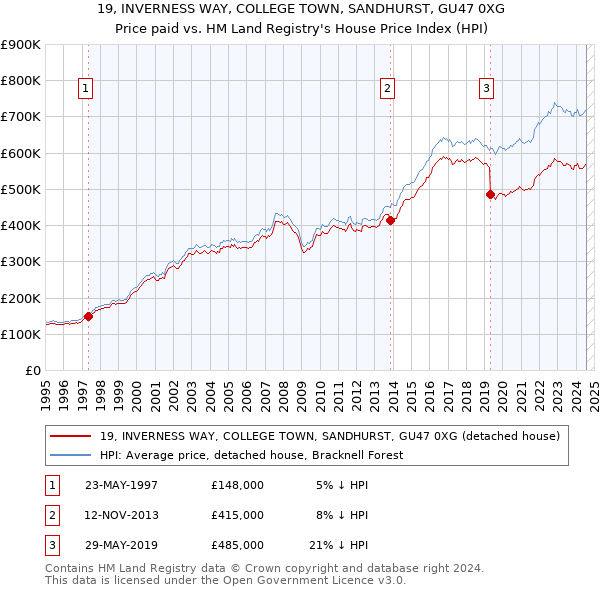 19, INVERNESS WAY, COLLEGE TOWN, SANDHURST, GU47 0XG: Price paid vs HM Land Registry's House Price Index