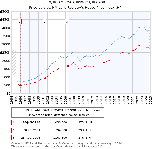 19, IRLAM ROAD, IPSWICH, IP2 9QR: Price paid vs HM Land Registry's House Price Index