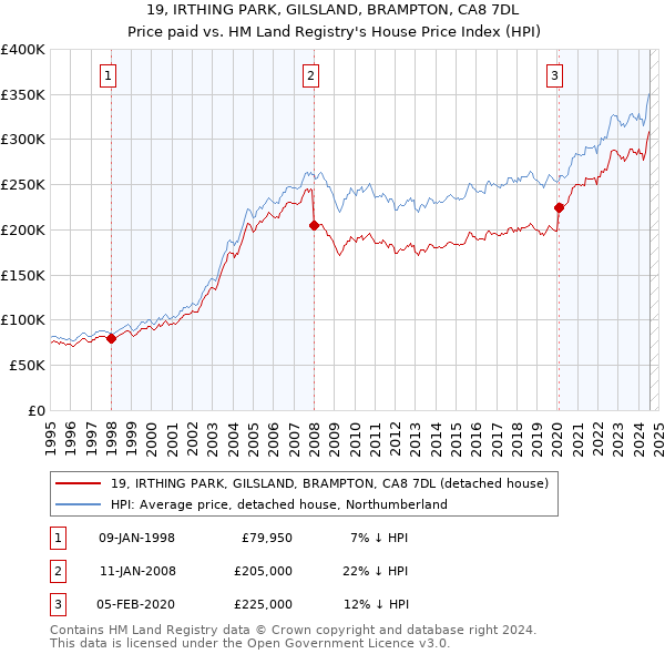 19, IRTHING PARK, GILSLAND, BRAMPTON, CA8 7DL: Price paid vs HM Land Registry's House Price Index