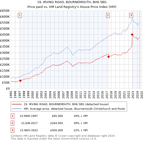 19, IRVING ROAD, BOURNEMOUTH, BH6 5BG: Price paid vs HM Land Registry's House Price Index