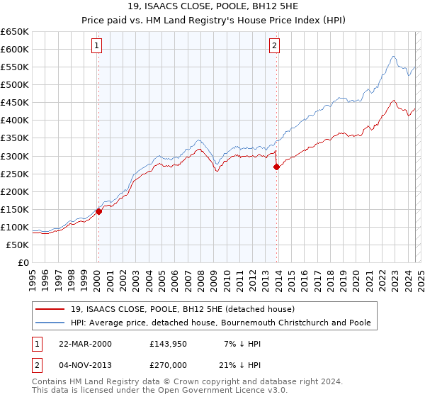 19, ISAACS CLOSE, POOLE, BH12 5HE: Price paid vs HM Land Registry's House Price Index