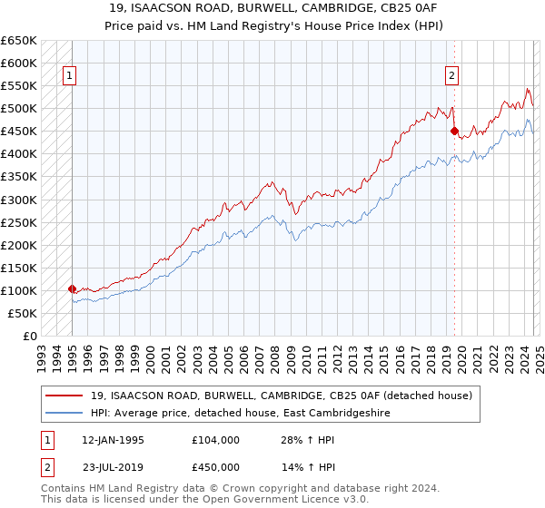 19, ISAACSON ROAD, BURWELL, CAMBRIDGE, CB25 0AF: Price paid vs HM Land Registry's House Price Index