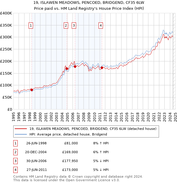 19, ISLAWEN MEADOWS, PENCOED, BRIDGEND, CF35 6LW: Price paid vs HM Land Registry's House Price Index