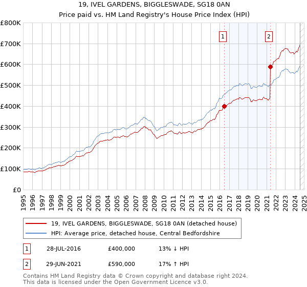 19, IVEL GARDENS, BIGGLESWADE, SG18 0AN: Price paid vs HM Land Registry's House Price Index