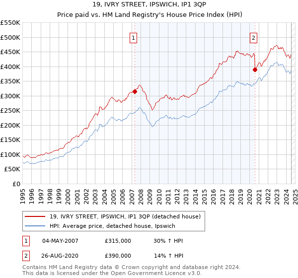 19, IVRY STREET, IPSWICH, IP1 3QP: Price paid vs HM Land Registry's House Price Index