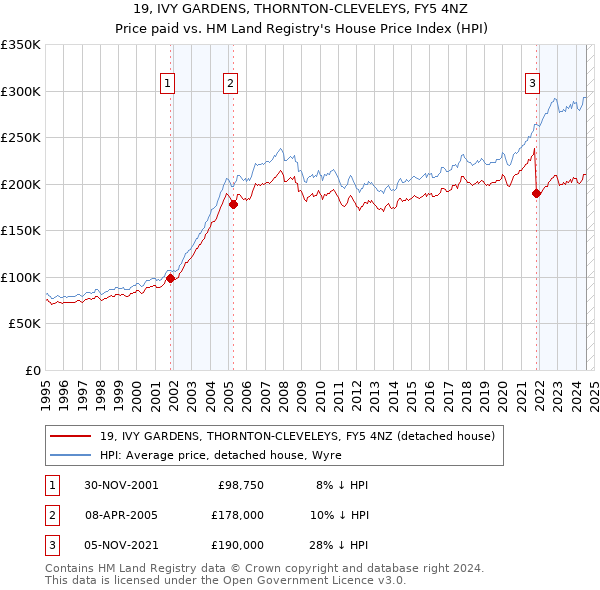 19, IVY GARDENS, THORNTON-CLEVELEYS, FY5 4NZ: Price paid vs HM Land Registry's House Price Index