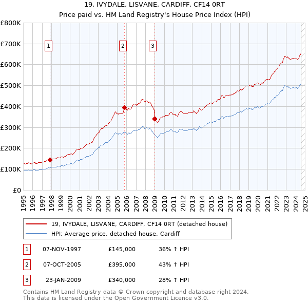 19, IVYDALE, LISVANE, CARDIFF, CF14 0RT: Price paid vs HM Land Registry's House Price Index