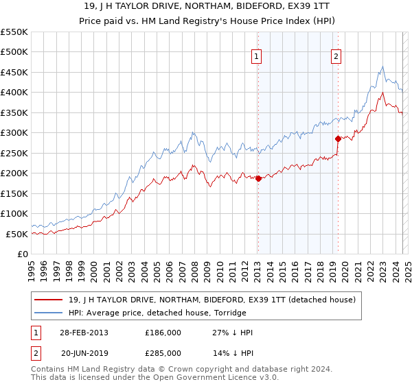 19, J H TAYLOR DRIVE, NORTHAM, BIDEFORD, EX39 1TT: Price paid vs HM Land Registry's House Price Index