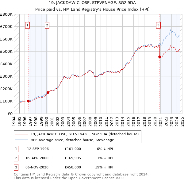 19, JACKDAW CLOSE, STEVENAGE, SG2 9DA: Price paid vs HM Land Registry's House Price Index