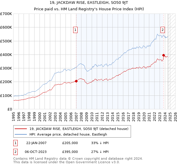 19, JACKDAW RISE, EASTLEIGH, SO50 9JT: Price paid vs HM Land Registry's House Price Index