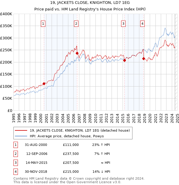 19, JACKETS CLOSE, KNIGHTON, LD7 1EG: Price paid vs HM Land Registry's House Price Index