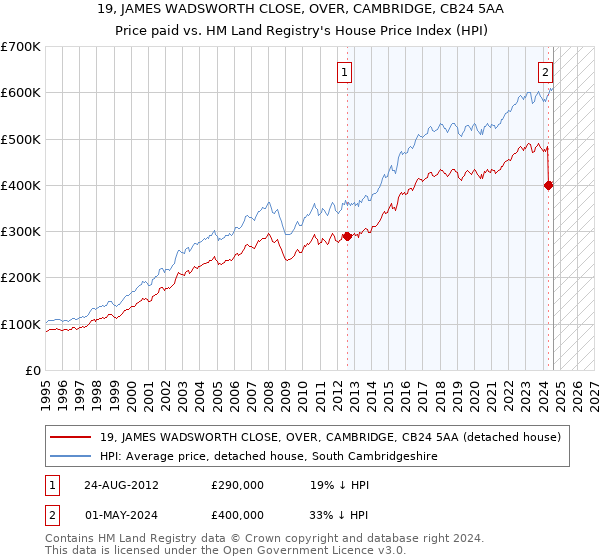 19, JAMES WADSWORTH CLOSE, OVER, CAMBRIDGE, CB24 5AA: Price paid vs HM Land Registry's House Price Index