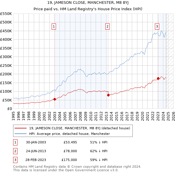 19, JAMESON CLOSE, MANCHESTER, M8 8YJ: Price paid vs HM Land Registry's House Price Index