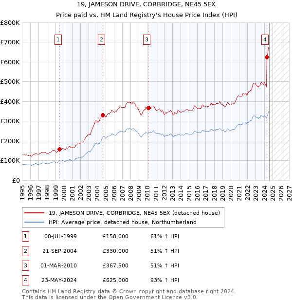 19, JAMESON DRIVE, CORBRIDGE, NE45 5EX: Price paid vs HM Land Registry's House Price Index