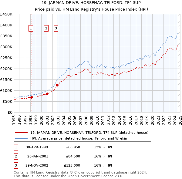 19, JARMAN DRIVE, HORSEHAY, TELFORD, TF4 3UP: Price paid vs HM Land Registry's House Price Index