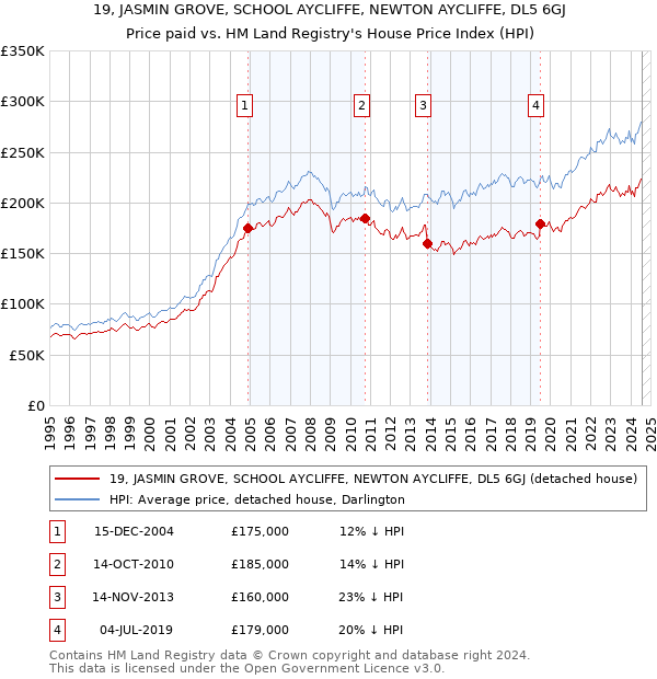 19, JASMIN GROVE, SCHOOL AYCLIFFE, NEWTON AYCLIFFE, DL5 6GJ: Price paid vs HM Land Registry's House Price Index