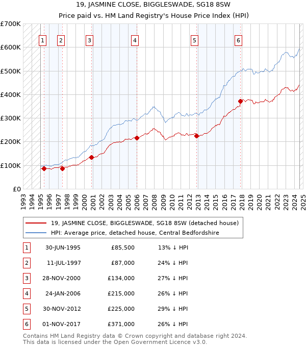 19, JASMINE CLOSE, BIGGLESWADE, SG18 8SW: Price paid vs HM Land Registry's House Price Index