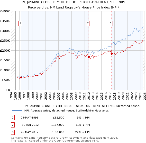 19, JASMINE CLOSE, BLYTHE BRIDGE, STOKE-ON-TRENT, ST11 9RS: Price paid vs HM Land Registry's House Price Index