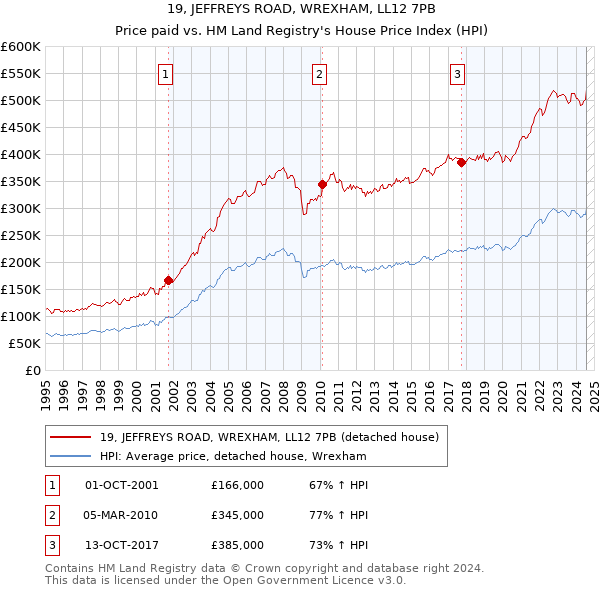 19, JEFFREYS ROAD, WREXHAM, LL12 7PB: Price paid vs HM Land Registry's House Price Index