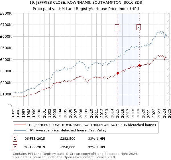 19, JEFFRIES CLOSE, ROWNHAMS, SOUTHAMPTON, SO16 8DS: Price paid vs HM Land Registry's House Price Index