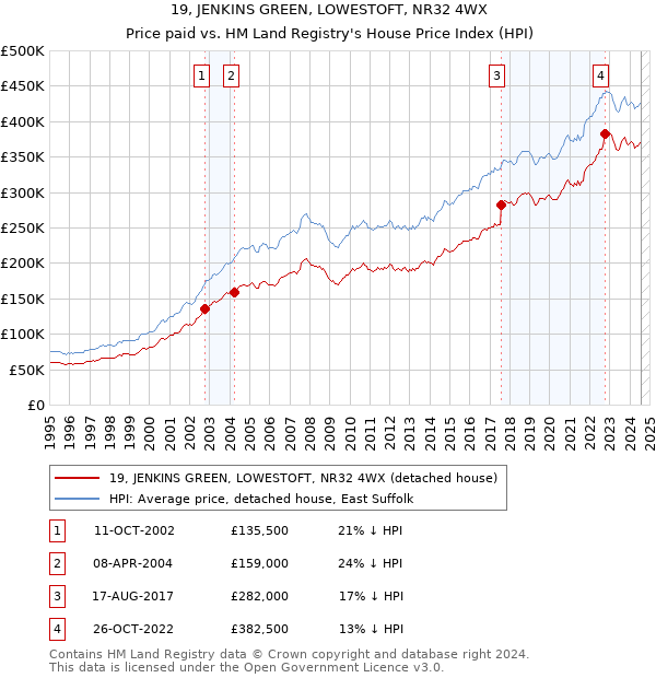 19, JENKINS GREEN, LOWESTOFT, NR32 4WX: Price paid vs HM Land Registry's House Price Index