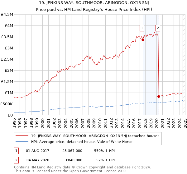 19, JENKINS WAY, SOUTHMOOR, ABINGDON, OX13 5NJ: Price paid vs HM Land Registry's House Price Index