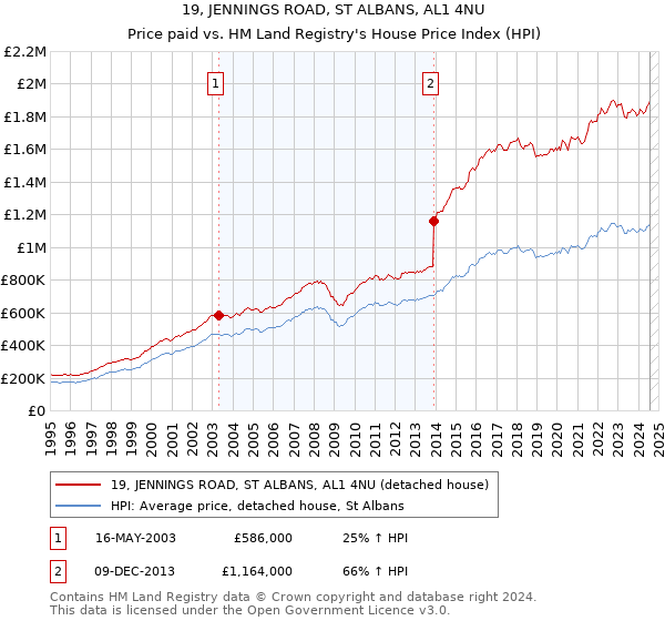 19, JENNINGS ROAD, ST ALBANS, AL1 4NU: Price paid vs HM Land Registry's House Price Index