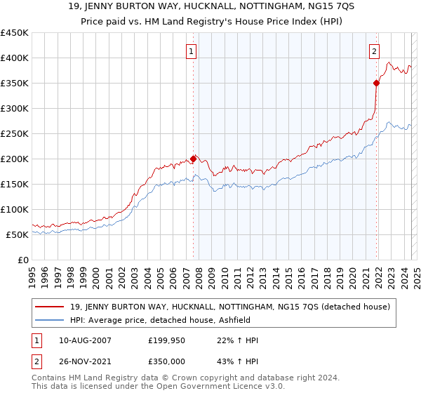 19, JENNY BURTON WAY, HUCKNALL, NOTTINGHAM, NG15 7QS: Price paid vs HM Land Registry's House Price Index