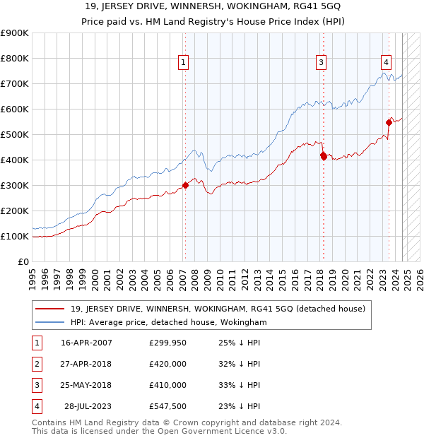 19, JERSEY DRIVE, WINNERSH, WOKINGHAM, RG41 5GQ: Price paid vs HM Land Registry's House Price Index