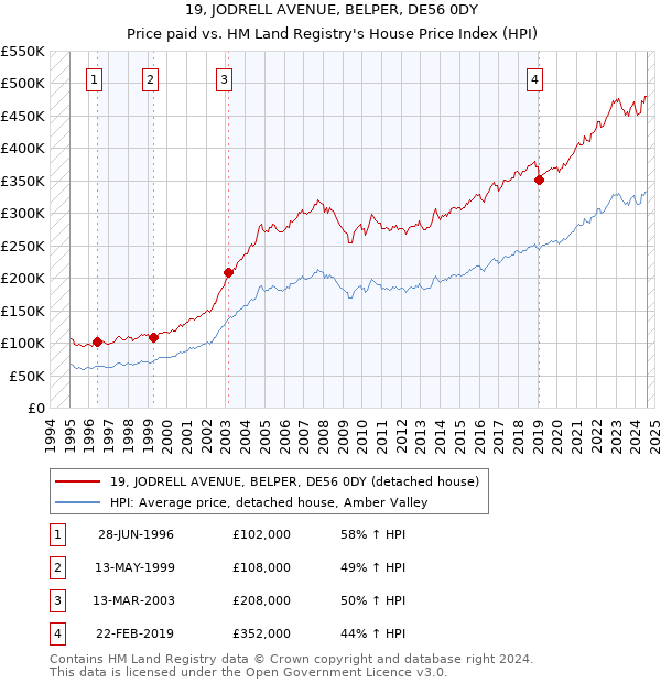 19, JODRELL AVENUE, BELPER, DE56 0DY: Price paid vs HM Land Registry's House Price Index