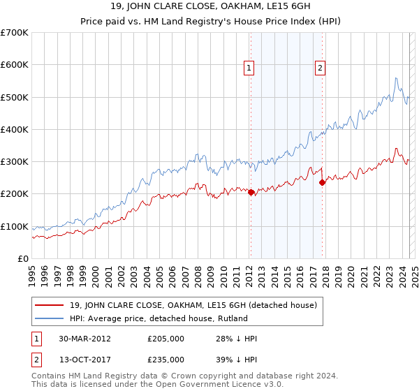 19, JOHN CLARE CLOSE, OAKHAM, LE15 6GH: Price paid vs HM Land Registry's House Price Index