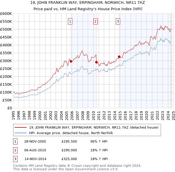 19, JOHN FRANKLIN WAY, ERPINGHAM, NORWICH, NR11 7AZ: Price paid vs HM Land Registry's House Price Index