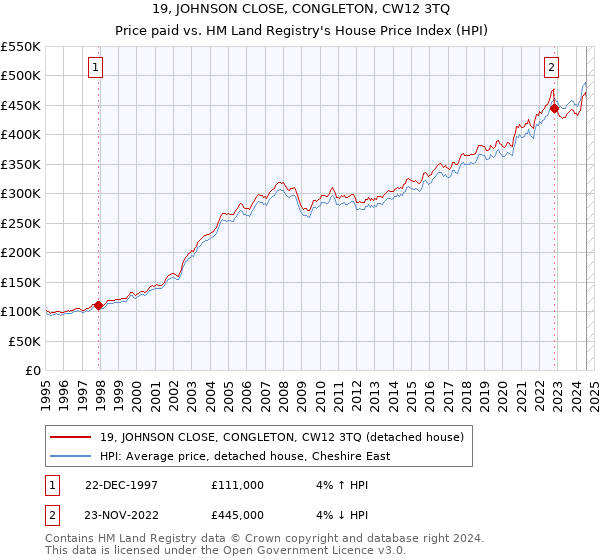 19, JOHNSON CLOSE, CONGLETON, CW12 3TQ: Price paid vs HM Land Registry's House Price Index