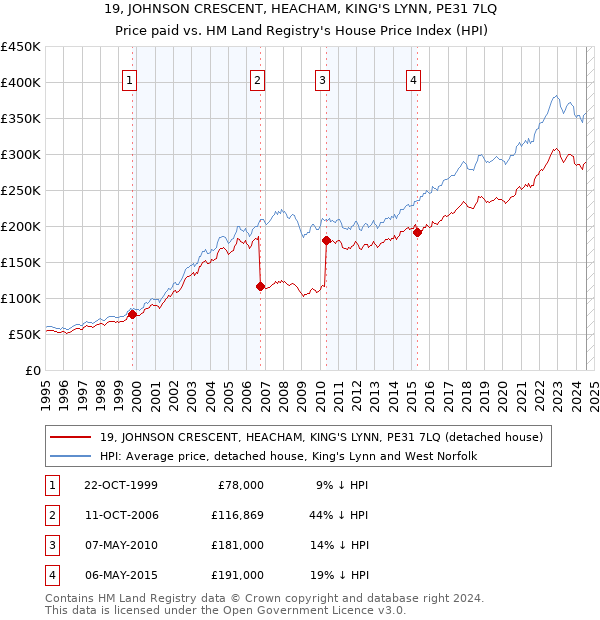 19, JOHNSON CRESCENT, HEACHAM, KING'S LYNN, PE31 7LQ: Price paid vs HM Land Registry's House Price Index