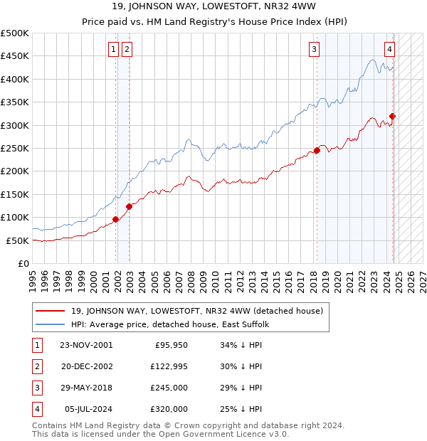 19, JOHNSON WAY, LOWESTOFT, NR32 4WW: Price paid vs HM Land Registry's House Price Index