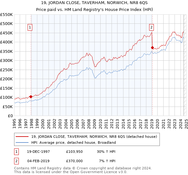 19, JORDAN CLOSE, TAVERHAM, NORWICH, NR8 6QS: Price paid vs HM Land Registry's House Price Index