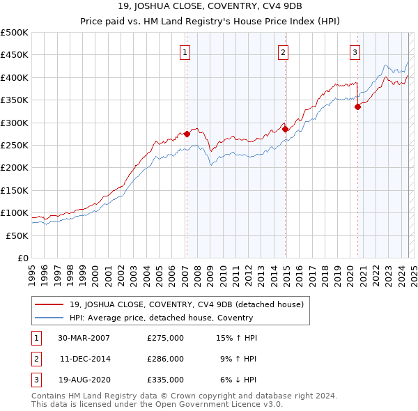 19, JOSHUA CLOSE, COVENTRY, CV4 9DB: Price paid vs HM Land Registry's House Price Index