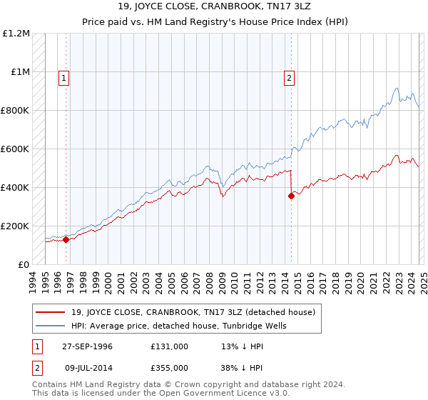 19, JOYCE CLOSE, CRANBROOK, TN17 3LZ: Price paid vs HM Land Registry's House Price Index