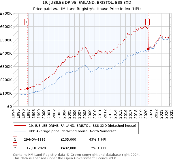 19, JUBILEE DRIVE, FAILAND, BRISTOL, BS8 3XD: Price paid vs HM Land Registry's House Price Index