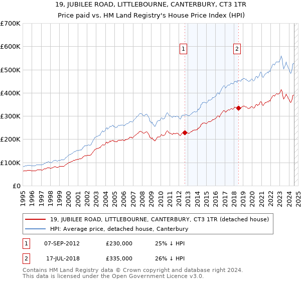 19, JUBILEE ROAD, LITTLEBOURNE, CANTERBURY, CT3 1TR: Price paid vs HM Land Registry's House Price Index