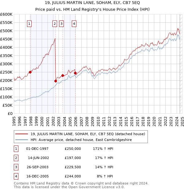 19, JULIUS MARTIN LANE, SOHAM, ELY, CB7 5EQ: Price paid vs HM Land Registry's House Price Index