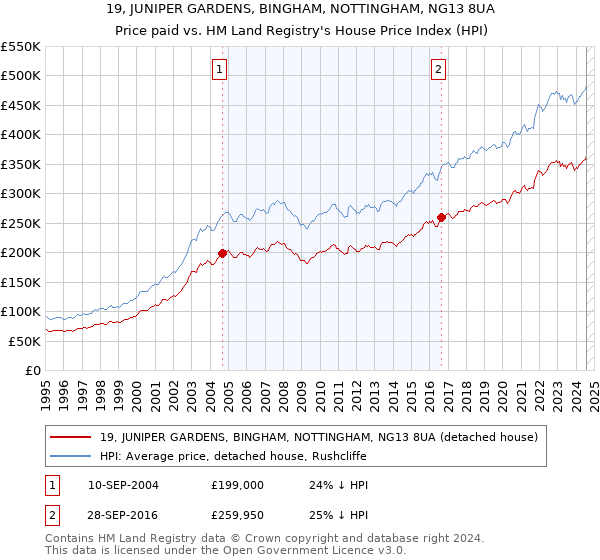 19, JUNIPER GARDENS, BINGHAM, NOTTINGHAM, NG13 8UA: Price paid vs HM Land Registry's House Price Index