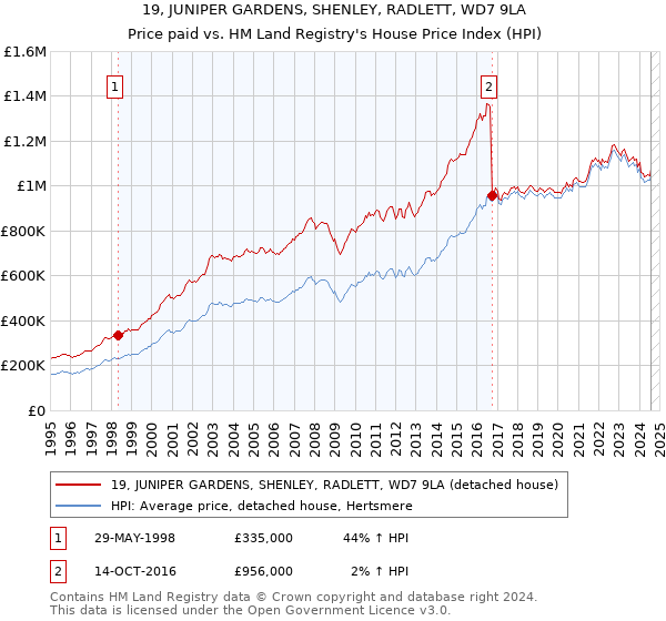 19, JUNIPER GARDENS, SHENLEY, RADLETT, WD7 9LA: Price paid vs HM Land Registry's House Price Index