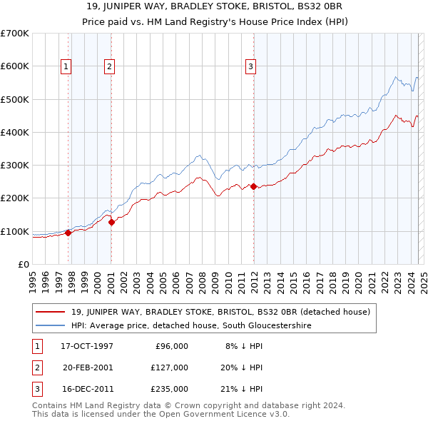 19, JUNIPER WAY, BRADLEY STOKE, BRISTOL, BS32 0BR: Price paid vs HM Land Registry's House Price Index