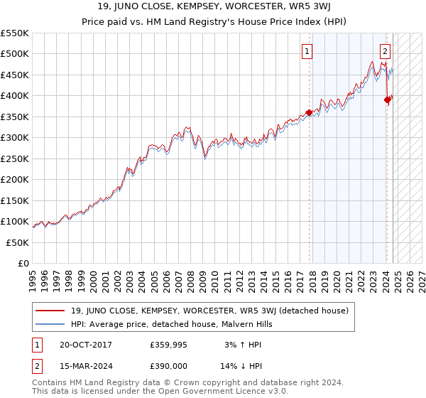 19, JUNO CLOSE, KEMPSEY, WORCESTER, WR5 3WJ: Price paid vs HM Land Registry's House Price Index