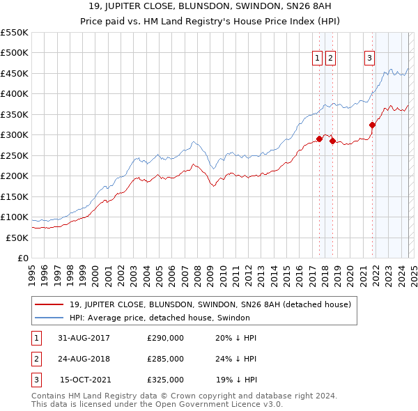 19, JUPITER CLOSE, BLUNSDON, SWINDON, SN26 8AH: Price paid vs HM Land Registry's House Price Index