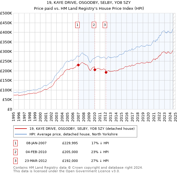 19, KAYE DRIVE, OSGODBY, SELBY, YO8 5ZY: Price paid vs HM Land Registry's House Price Index